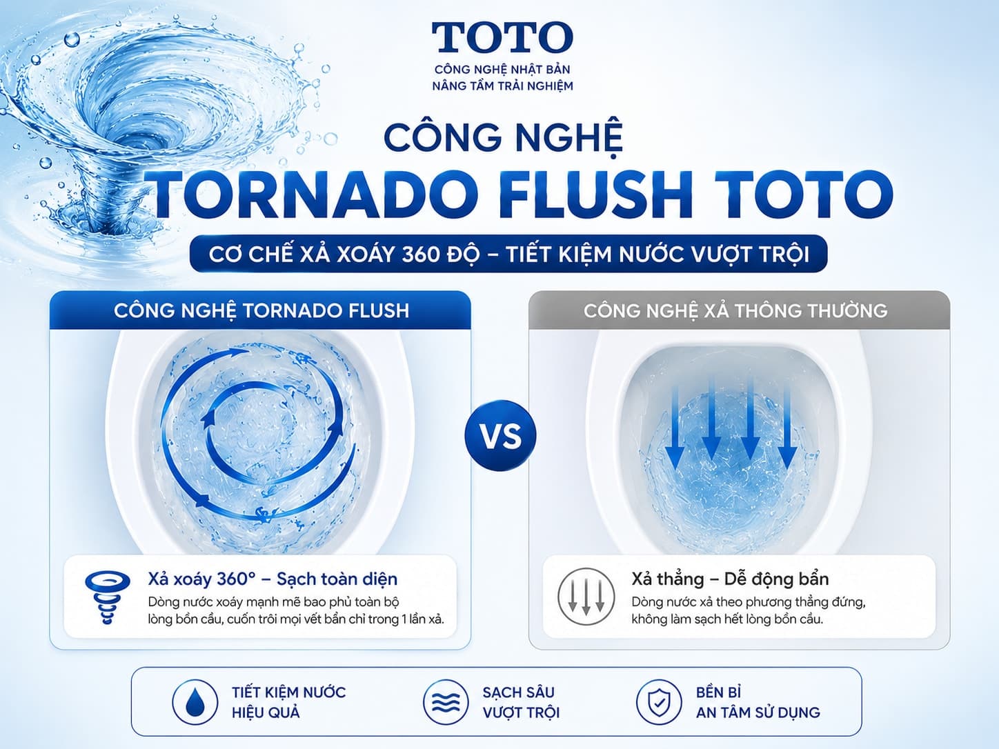 Cơ chế hoạt động của công nghệ Tornado Flush trong bồn cầu TOTO với 2-3 vòi phun tạo dòng xoáy 360 độ - hình 15