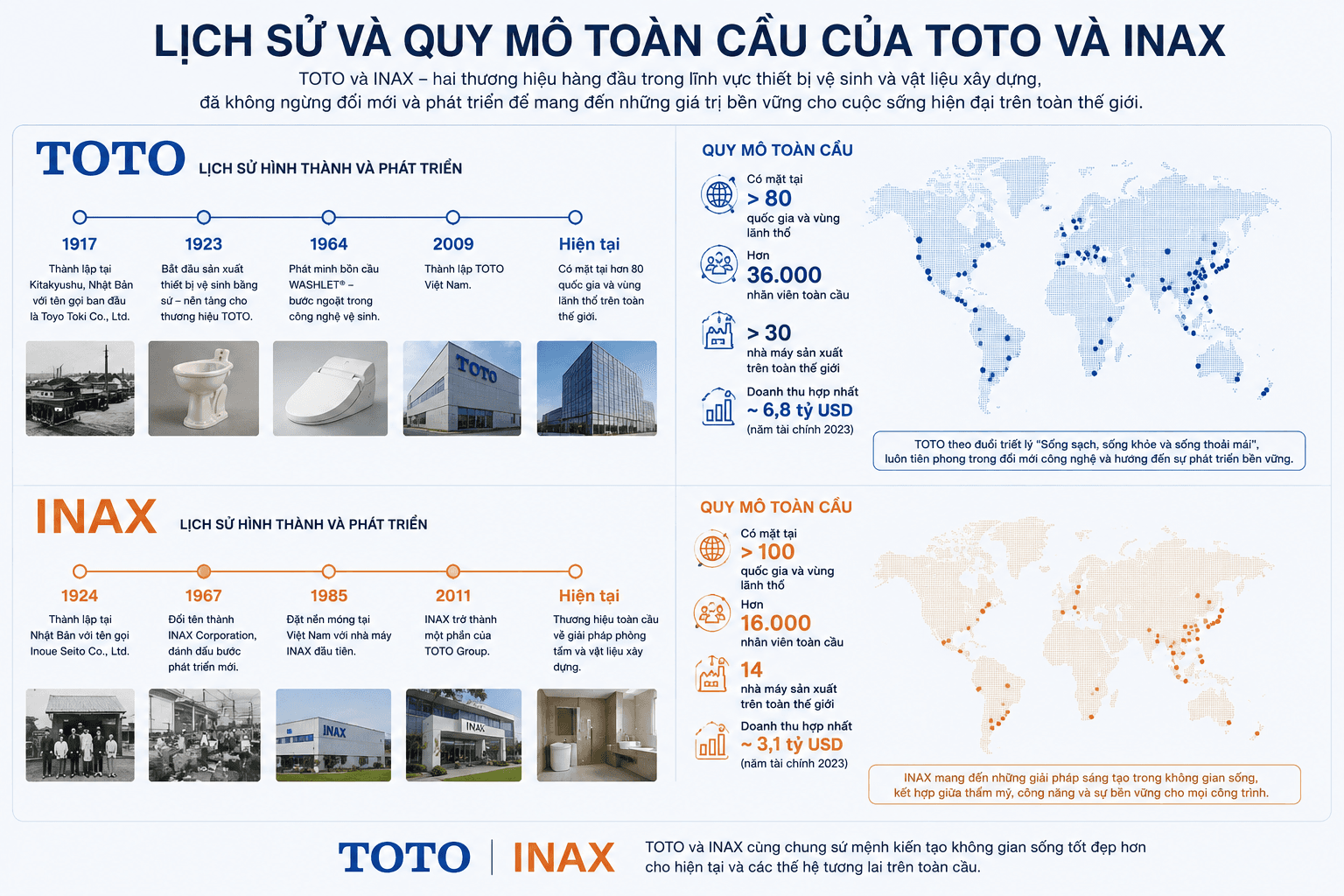 Lịch sử và quy mô toàn cầu của TOTO và INAX - hình 14